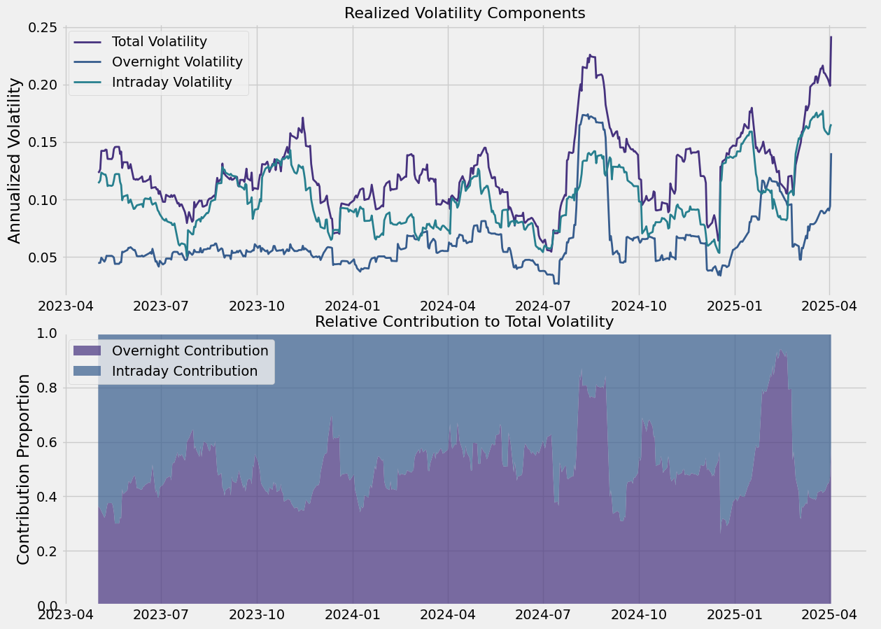 VRP patterns across different market conditions