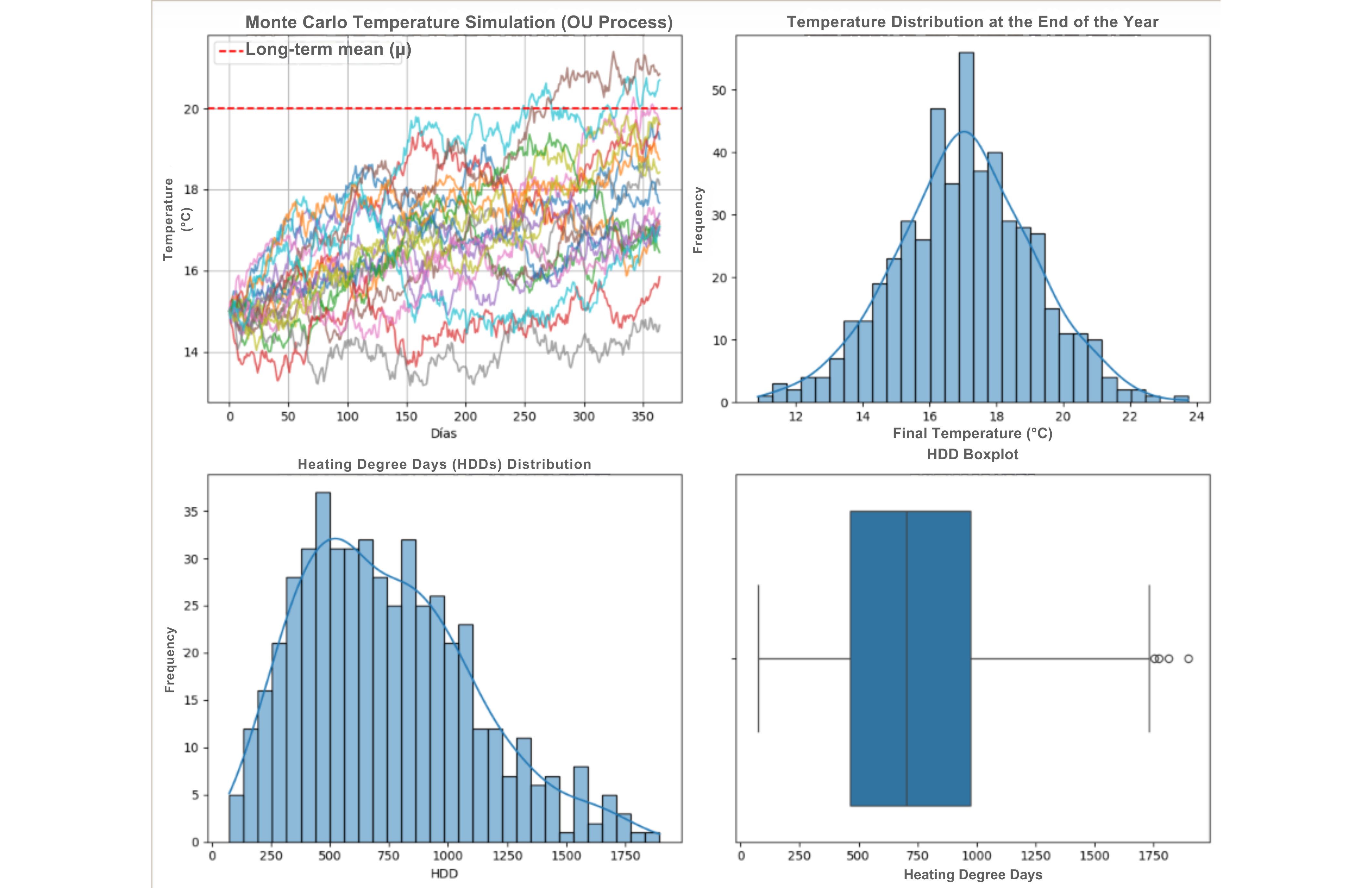 Temperature exhibits mean reversion—a core trait captured by the Ornstein-Uhlenbeck
