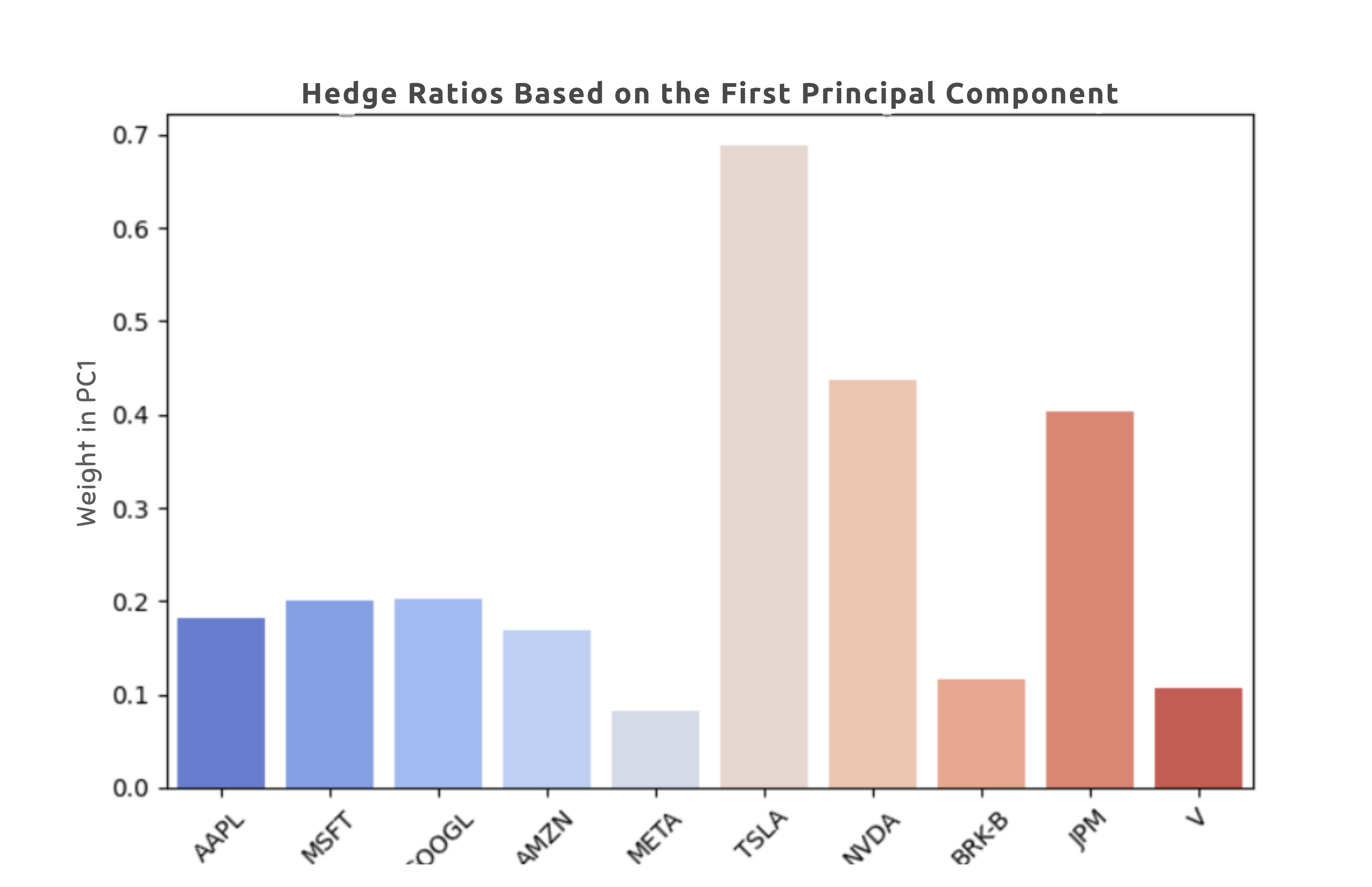 PC1 as hedge ratio for index products
3. Idiosyncratic components for pair trading opportunities