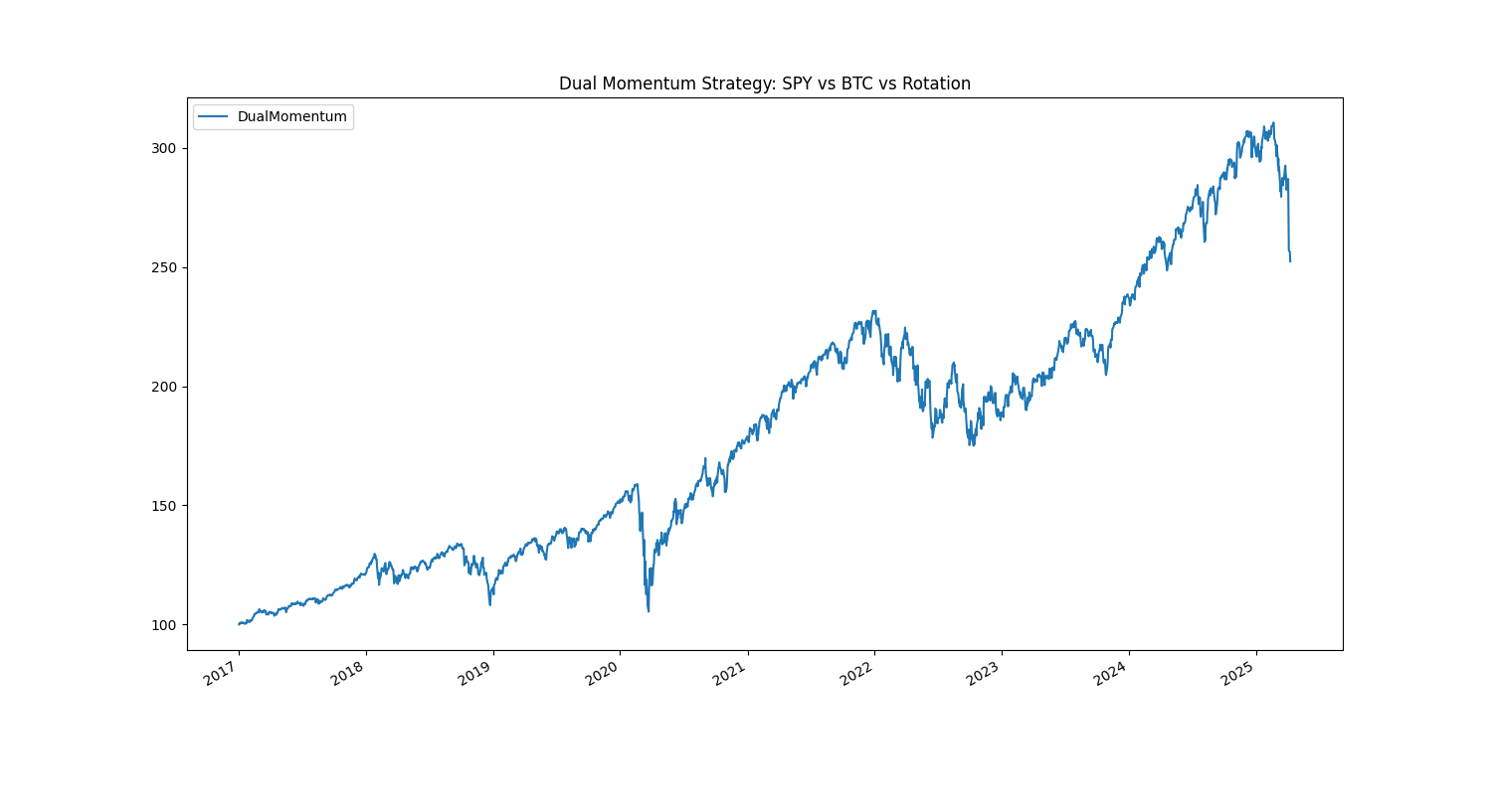 Performance comparison: Rotation vs Buy & Hold