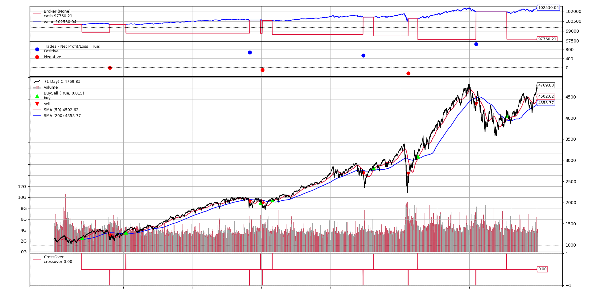 Equity curves: SMA crossover vs buy-and-hold